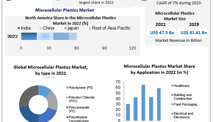 Microcellular Plastics Market