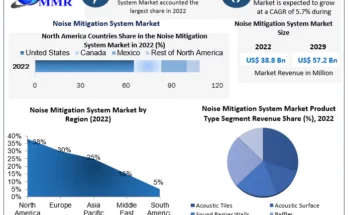 Noise Mitigation System Market