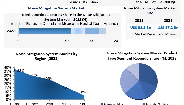 Noise Mitigation System Market