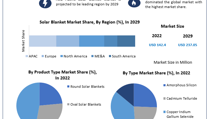 Solar Blanket Market