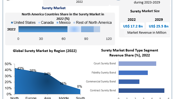 Surety Market