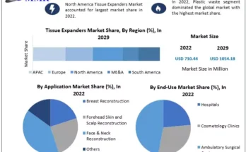 Tissue Expanders Market Industry