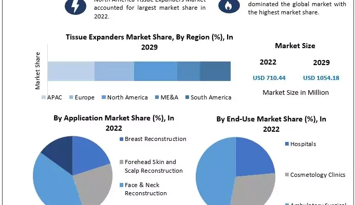 Tissue Expanders Market Industry