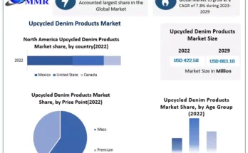 Upcycled Denim Products Market