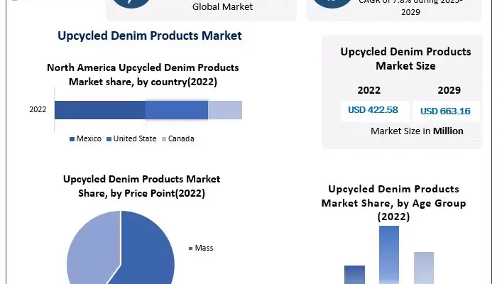 Upcycled Denim Products Market