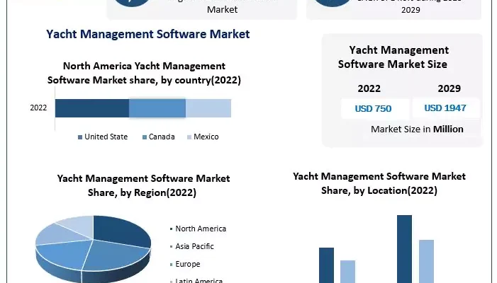 Yacht Management Software Market