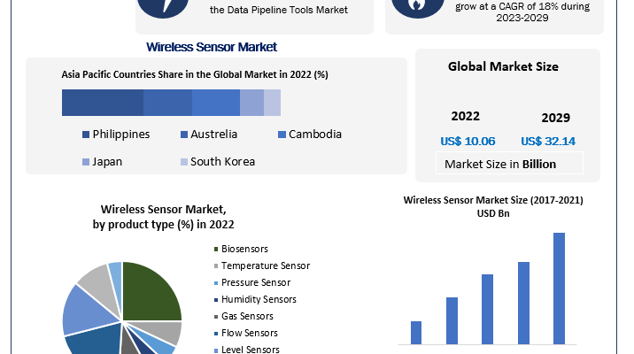 Wireless Sensor Market