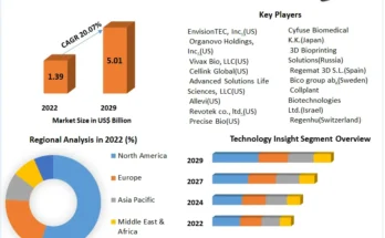 3D Bioprinting Market