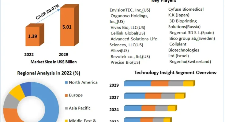 3D Bioprinting Market