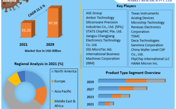 Advanced Packaging Market