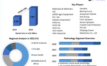 Agricultural Sprayer Market