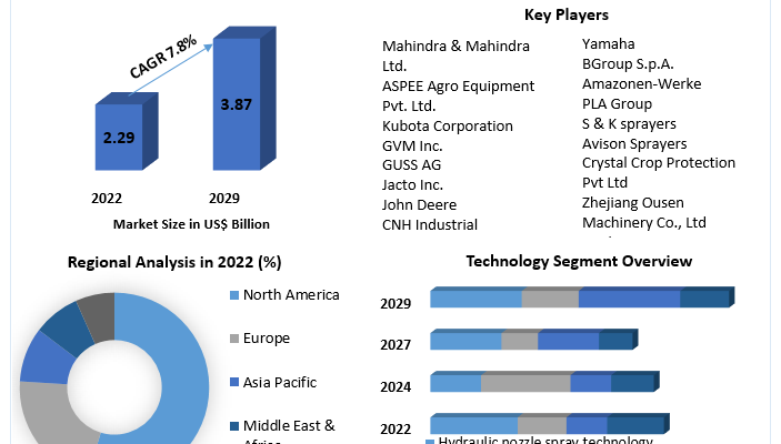 Agricultural Sprayer Market