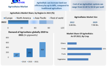 Agrivoltaics Market