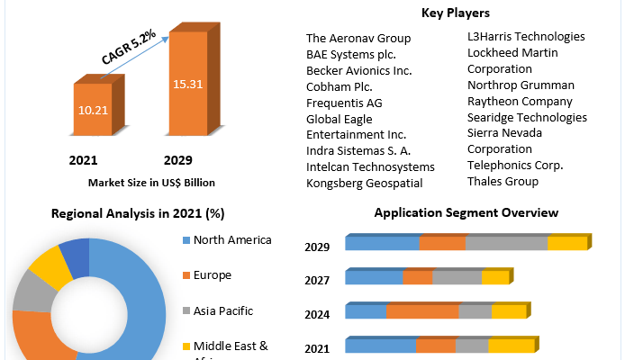 Air Traffic Control Market