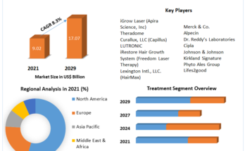 Alopecia Market