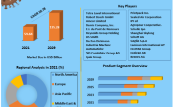 Aseptic Packaging Market