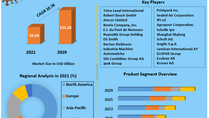 Aseptic Packaging Market