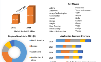 Automotive Electronics Market