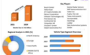 Automotive Radar Sensors Market