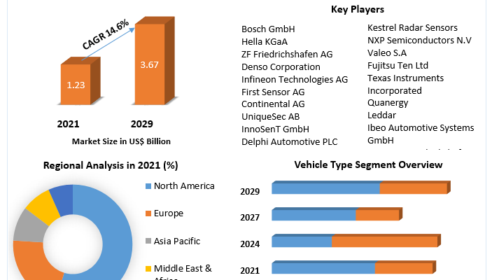 Automotive Radar Sensors Market