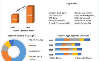 Baby Diapers Market