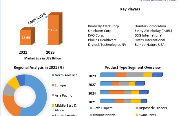 Baby Diapers Market