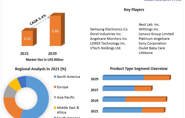 Baby Monitor Market