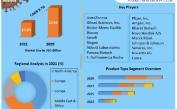 Biotechnology Market