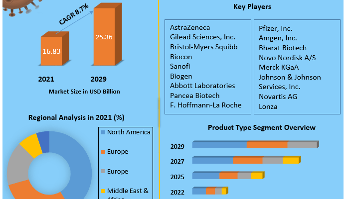 Biotechnology Market