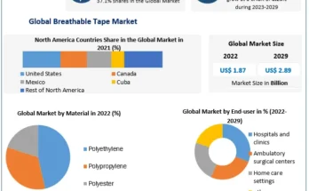 Breathable Tape Market