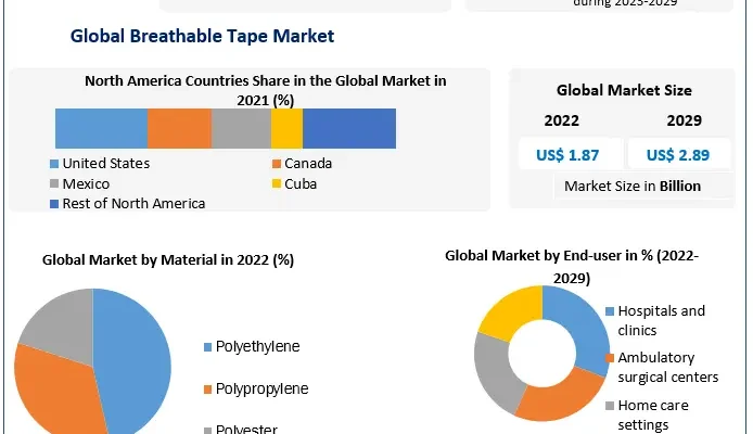 Breathable Tape Market