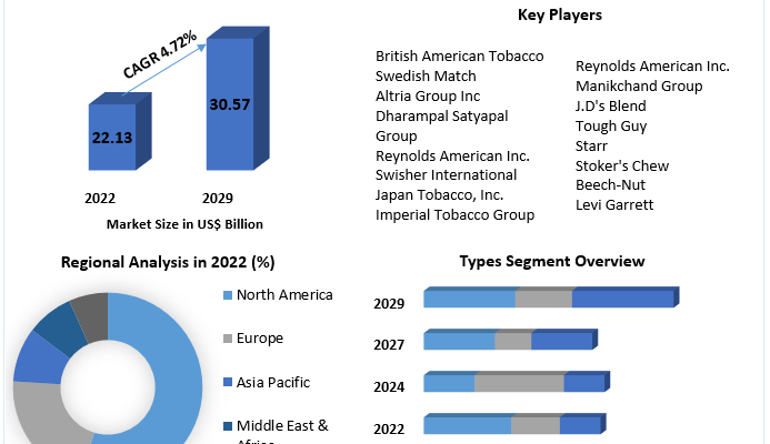 Chewing Tobacco Market