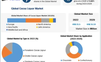 Cocoa Liquor Market