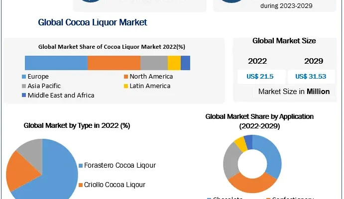 Cocoa Liquor Market