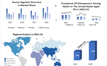 Collagen Peptide and Gelatin Market