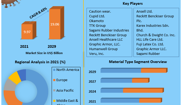 Condom Market