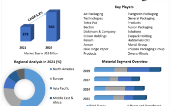 Consumer Packaging Market