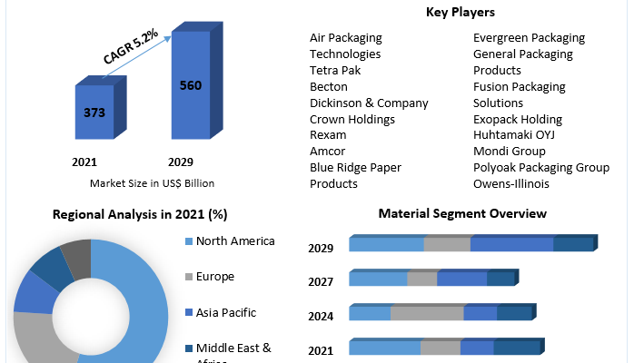 Consumer Packaging Market