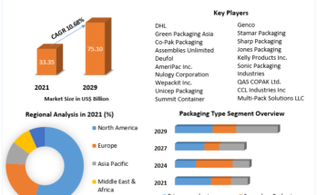 Contract Packaging Market