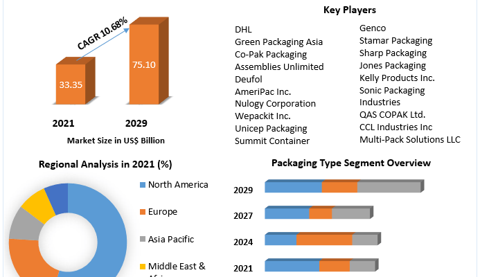 Contract Packaging Market