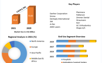 Dental Equipment & Consumables Market