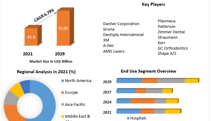 Dental Equipment & Consumables Market