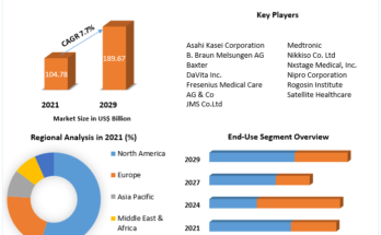 Dialysis Market