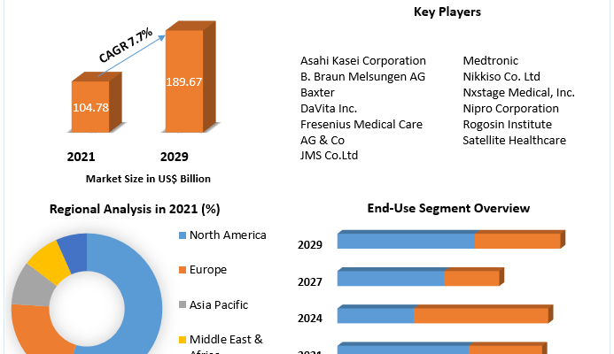 Dialysis Market