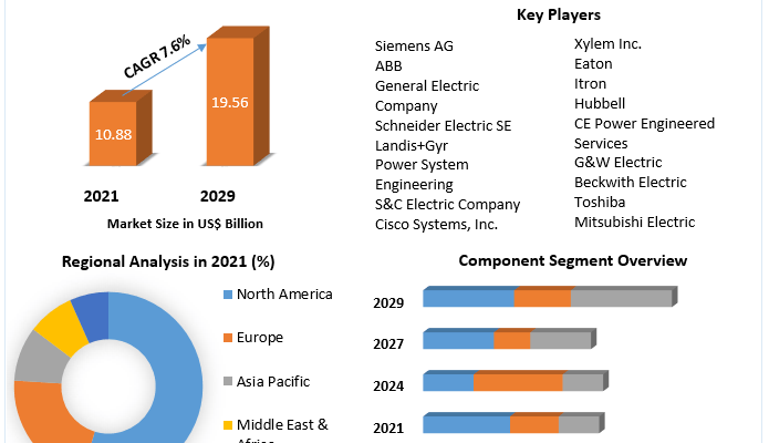 Distribution Automation Market