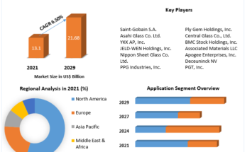 Energy-efficient Windows Market