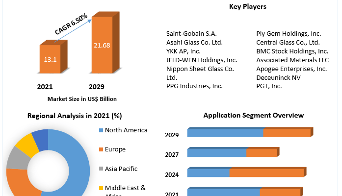 Energy-efficient Windows Market