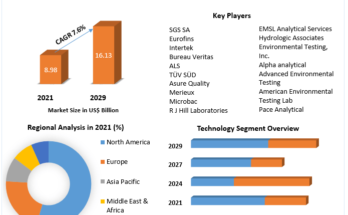 Environmental Testing Market