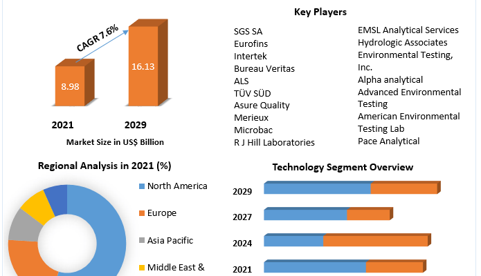 Environmental Testing Market