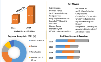 Fencing Market